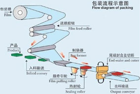 枕式包裝機包裝示意圖